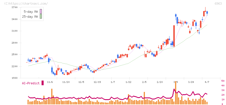 ローム(6963)の日足チャート
