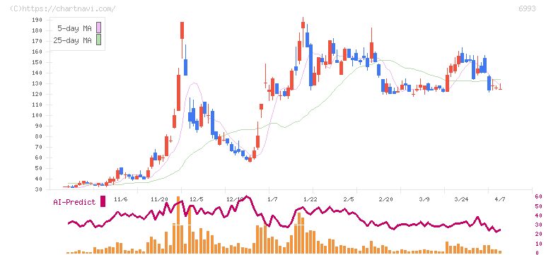 大黒屋ホールディングス(6993)の日足チャート