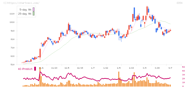 指月電機製作所(6994)の日足チャート