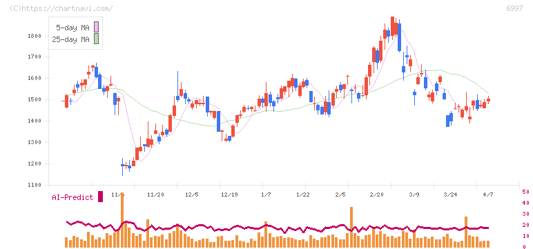 日本ケミコン(6997)の日足チャート