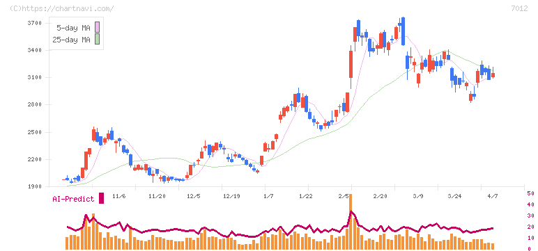川崎重工業(7012)の日足チャート