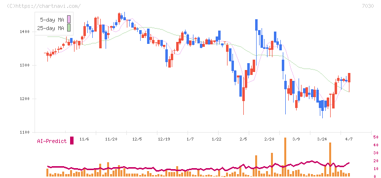 スプリックス(7030)の日足チャート