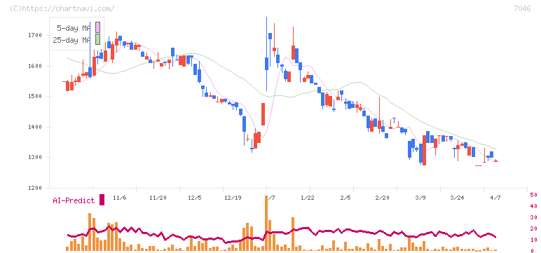ＴＤＳＥ(7046)の日足チャート