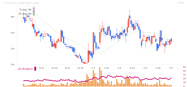 ＩＮＣＬＵＳＩＶＥ　Ｈｏｌｄｉｎｇｓ(7078)の日足チャート