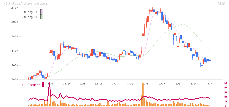 ティラド(7236)の日足チャート