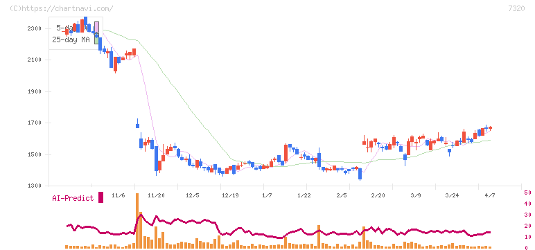 Ｓｏｌｖｖｙ(7320)の日足チャート
