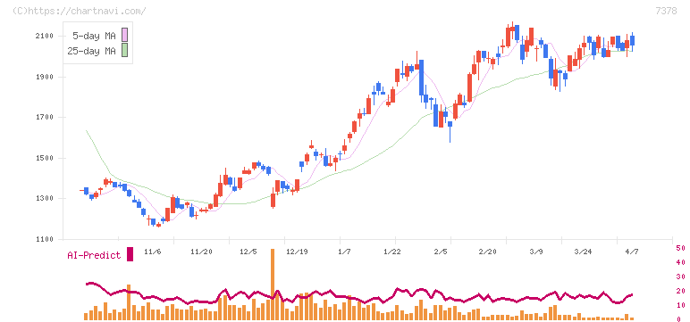 アシロ(7378)の日足チャート