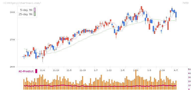 メディパルホールディングス(7459)の日足チャート