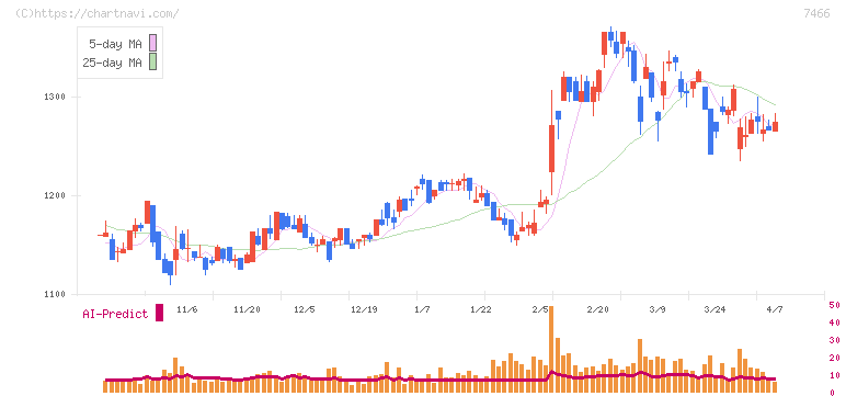 ＳＰＫ(7466)の日足チャート