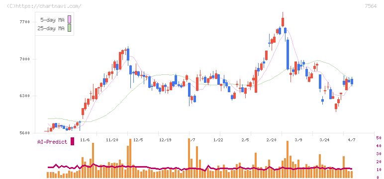 ワークマン(7564)の日足チャート