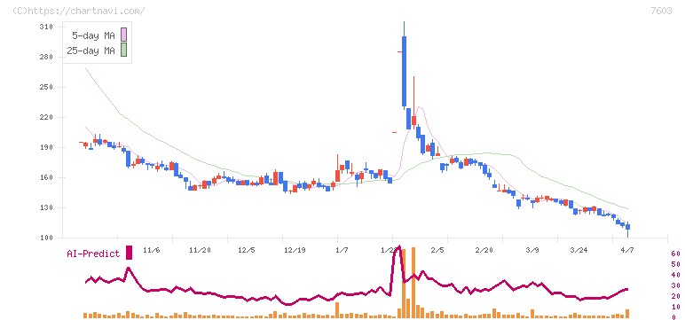 マックハウス(7603)の日足チャート