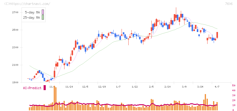 ユナイテッドアローズ(7606)の日足チャート