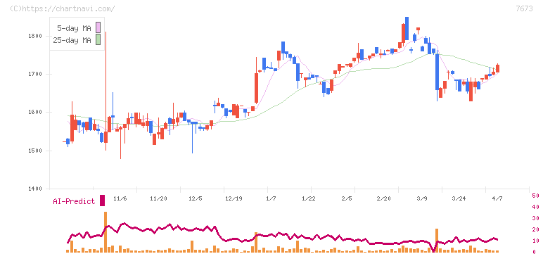 ダイコー通産(7673)の日足チャート