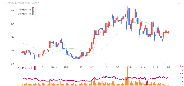 プレシジョン・システム・サイエンス(7707)の日足チャート