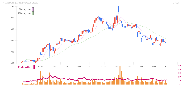 国際計測器(7722)の日足チャート