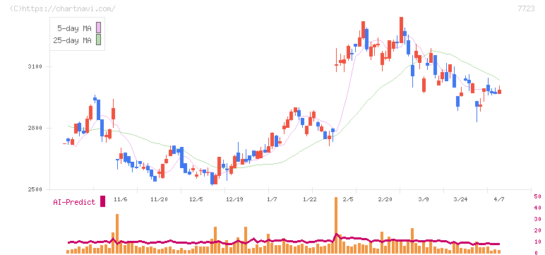 愛知時計電機(7723)の日足チャート