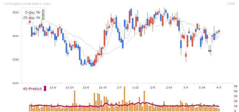 インターアクション(7725)の日足チャート