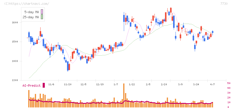マニー(7730)の日足チャート