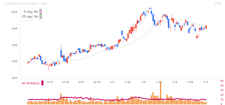 ノーリツ鋼機(7744)の日足チャート