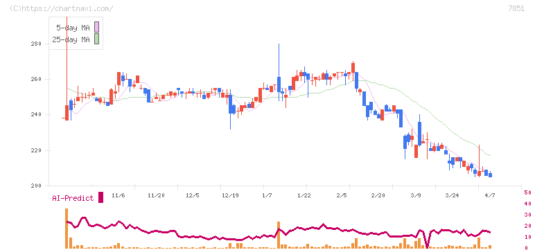 カワセコンピュータサプライ(7851)の日足チャート