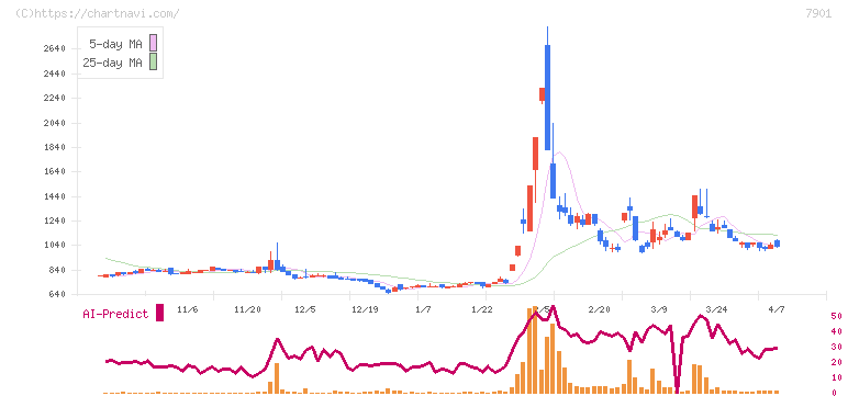 マツモト(7901)の日足チャート