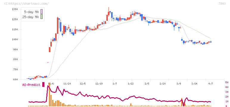 ウェーブロックホールディングス(7940)の日足チャート