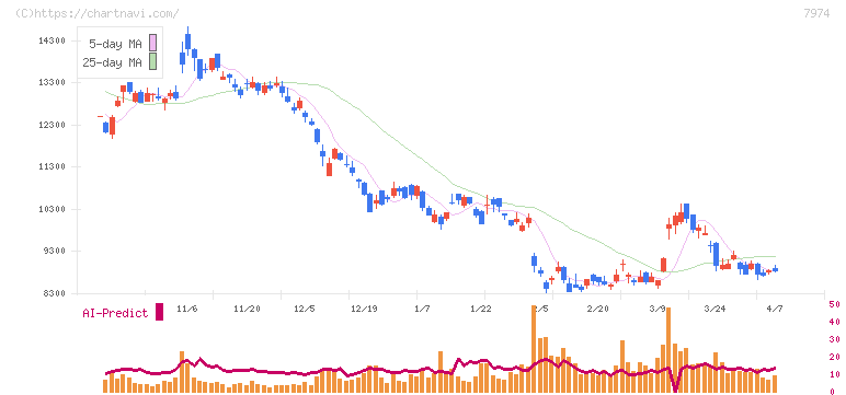 任天堂(7974)の日足チャート