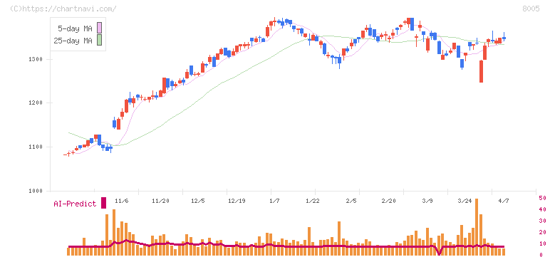 スクロール(8005)の日足チャート