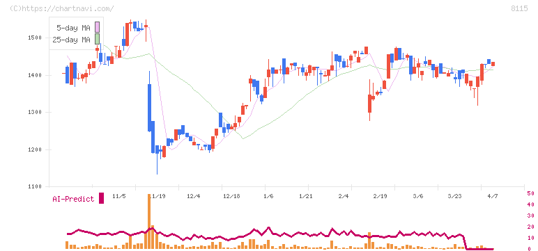 ムーンバット(8115)の日足チャート