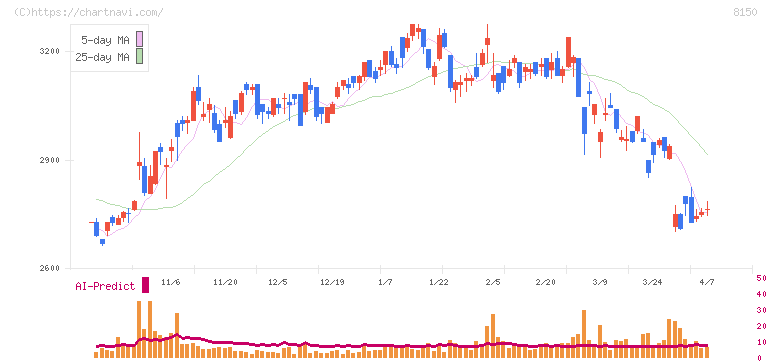 三信電気(8150)の日足チャート