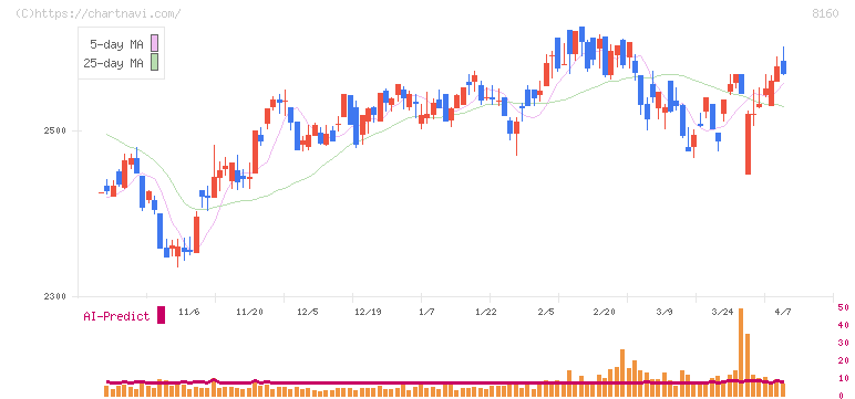 木曽路(8160)の日足チャート