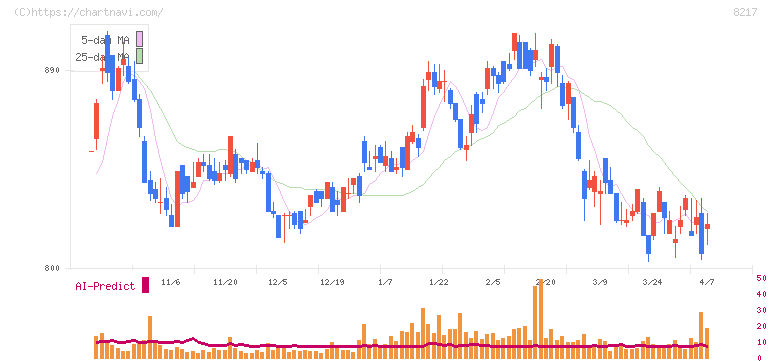 オークワ(8217)の日足チャート