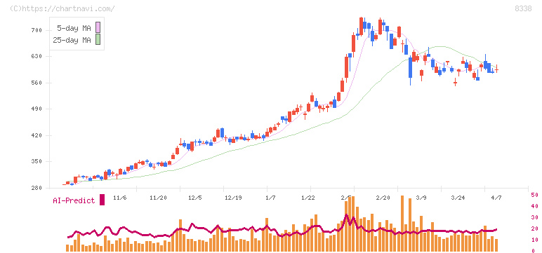 筑波銀行(8338)の日足チャート