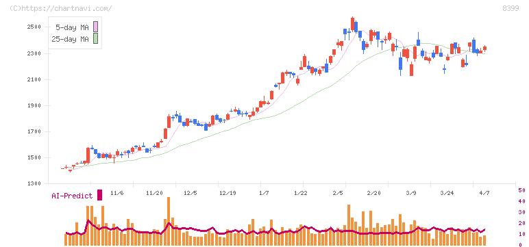 琉球銀行(8399)の日足チャート