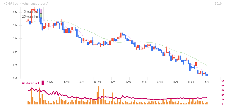 日本アジア投資(8518)の日足チャート