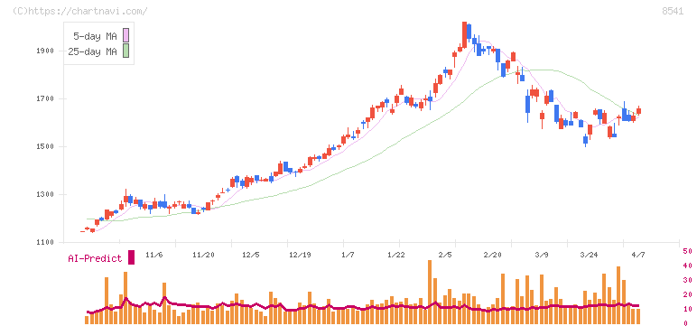 愛媛銀行(8541)の日足チャート