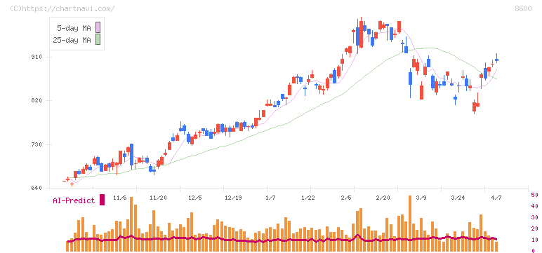 トモニホールディングス(8600)の日足チャート