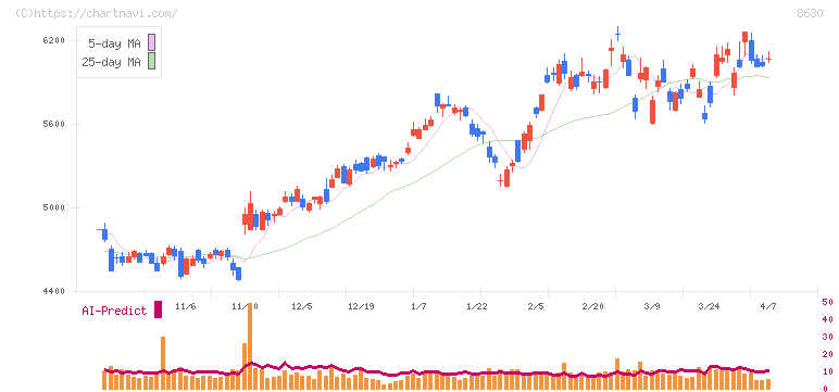 ＳＯＭＰＯホールディングス(8630)の日足チャート