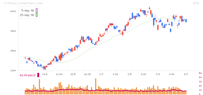 ＭＳ＆ＡＤインシュアランスグループホールディングス(8725)の日足チャート