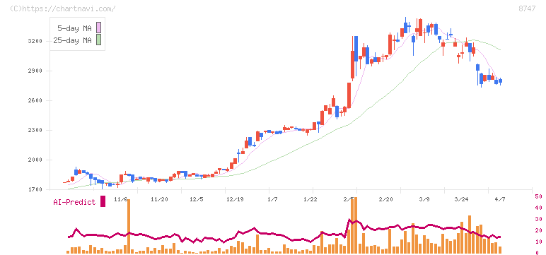 豊トラスティ証券(8747)の日足チャート