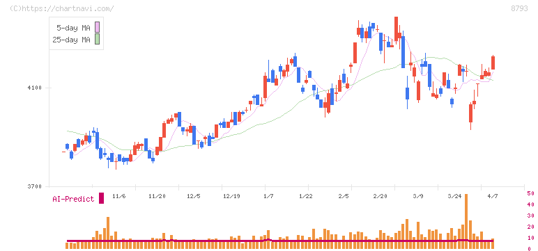 ＮＥＣキャピタルソリューション(8793)の日足チャート
