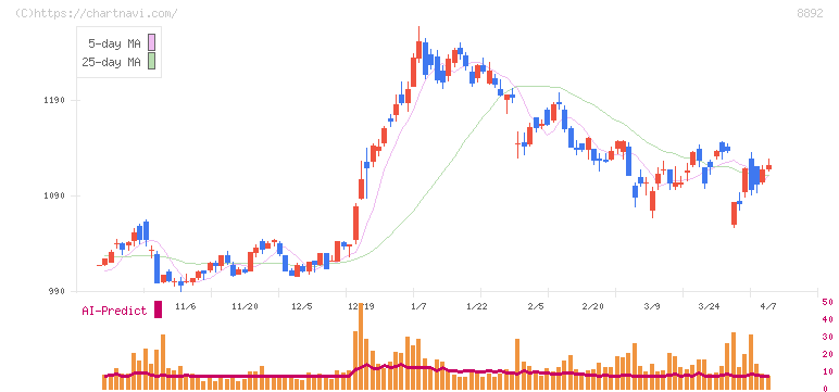 エスコン(8892)の日足チャート