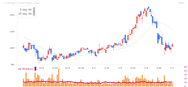 エリアリンク(8914)の日足チャート