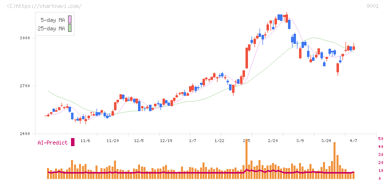 東武鉄道(9001)の日足チャート