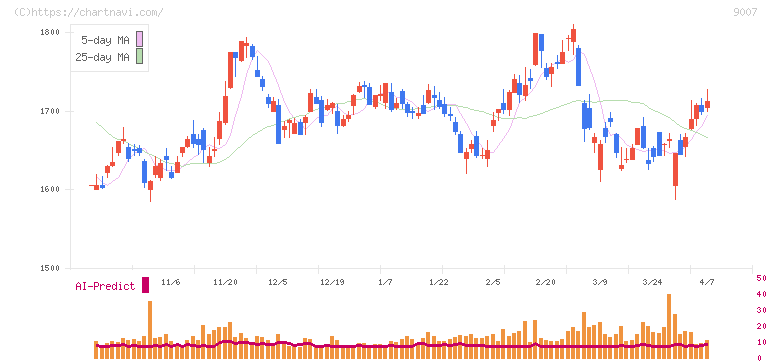 小田急電鉄(9007)の日足チャート