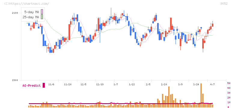 山陽電気鉄道(9052)の日足チャート