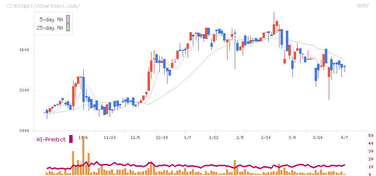 遠州トラック(9057)の日足チャート