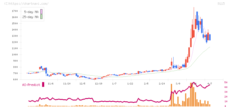 明海グループ(9115)の日足チャート