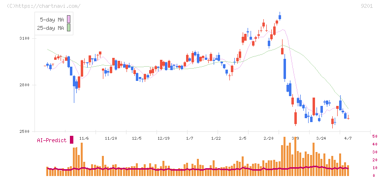 日本航空(9201)の日足チャート