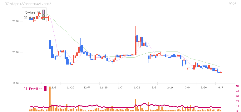 スターフライヤー(9206)の日足チャート